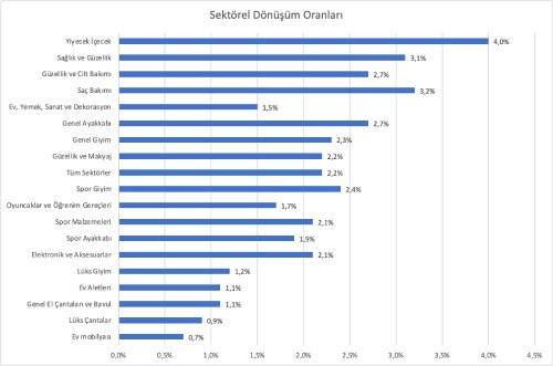 Endüstri Başına Dönüşüm Oranı